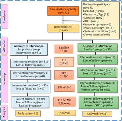 Efficacy of a vaginal suppository formulation prepared with Acacia arabica (Lam.) Willd. gum and Cinnamomum camphora (L.) J. Presl. in heavy menstrual bleeding analyzed using a machine learning technique